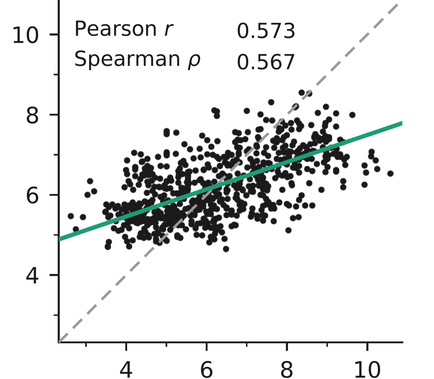 Scatter plot of predicted against experimental affinity for the fused score, Pearson r 0.573, Spearman rho 0.567